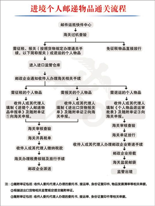 郵政emsapp海關(guān)申報教程