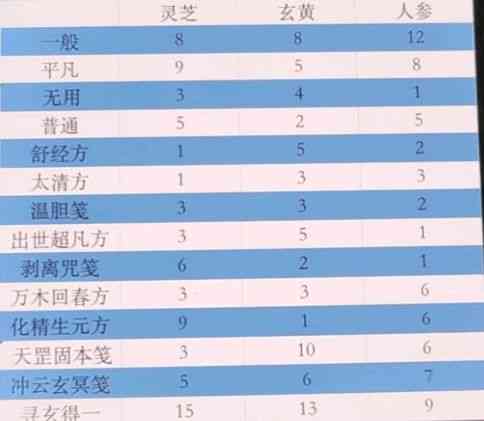 一念逍遥百炼成仙丹方：百炼成仙一轮二轮三轮药方汇总[多图]图片1