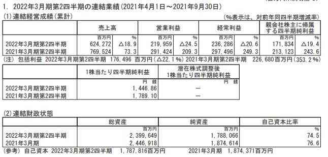 任天堂2022年上半财年财报 Switch售出9287万台