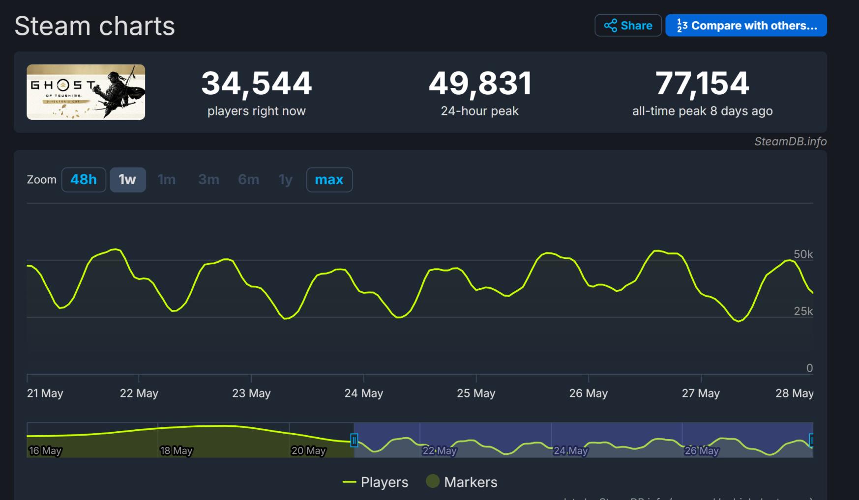 发售十天后 《对马岛之鬼》仍然是Steam畅销榜游戏